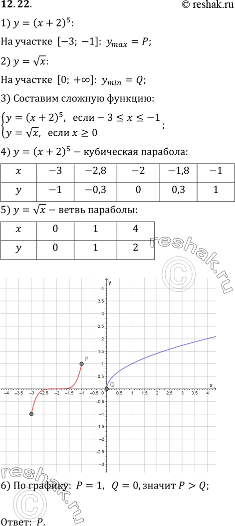  12.22.	       = ( + 2)5   [-3; -1], a Q      =    [0; + ).  : ...