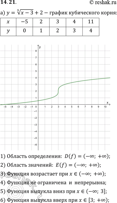 График y корень 2