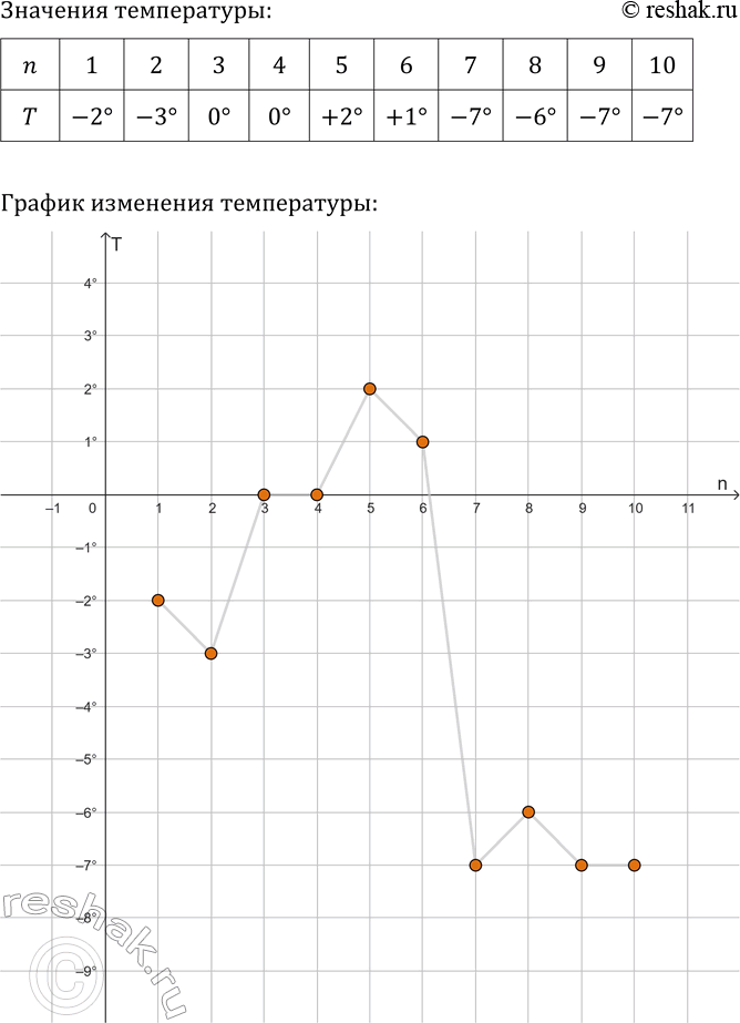 ����������� ������ ���������� ���������:�) |x| = (x-1)2 - 1;�) ������ (x+3) = -1-x;�) |�| = -(� + 2)2 + 2;�) ������ (x � 1) = 3 -...