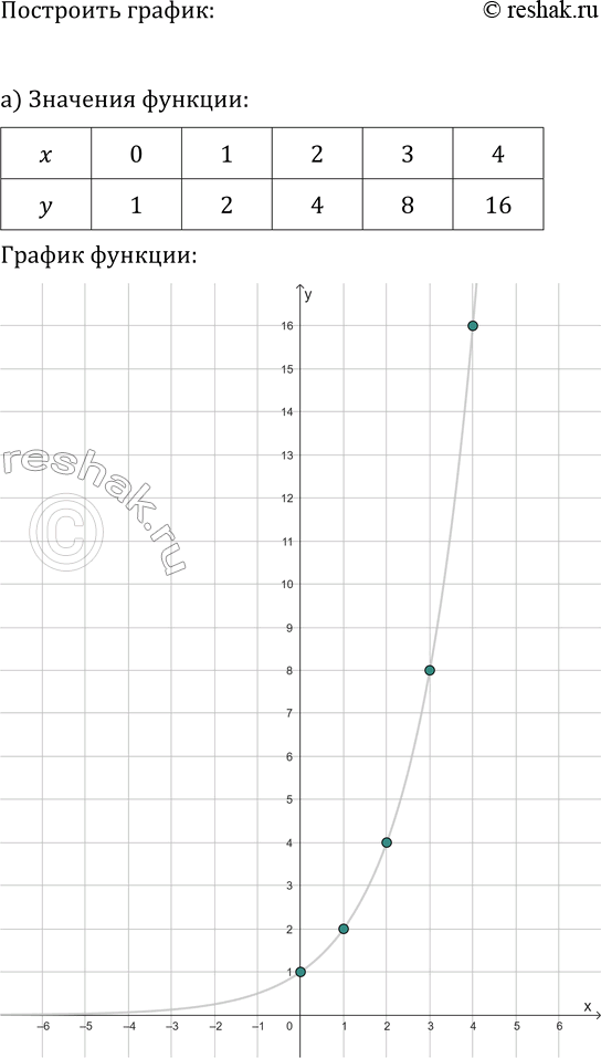 ����������� ������ ���������� ���������:�) -�2 + 4 = (� - 2)2;�) � + 1 = (� - 1)2;�) �2 - 4 = �(� + 2)2;�) x2 - 3 = ������ (�...