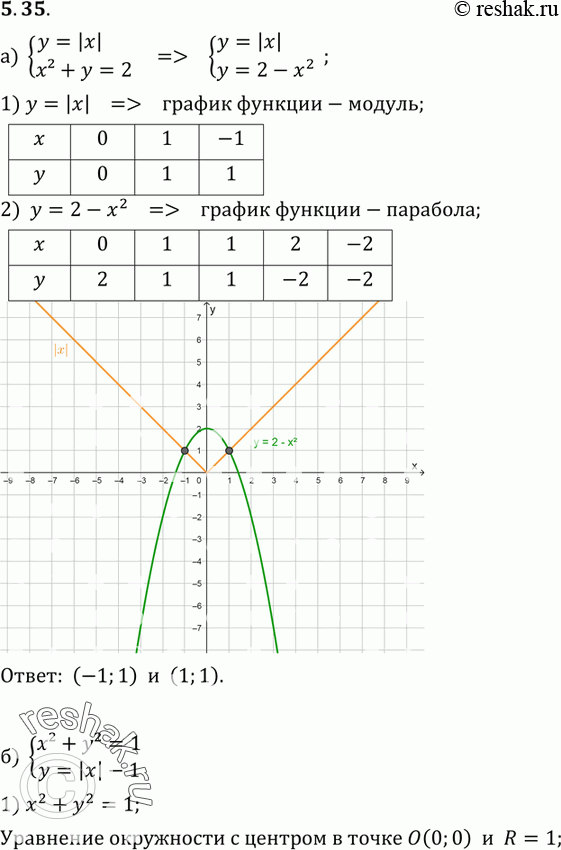  5.35 ) y=|x|, x2+y=2;) x2+y2=1,y=|x|-1;) x2-y=3-2x,y=|x+1|-4;) x2+y2=9,y=|x|-3....