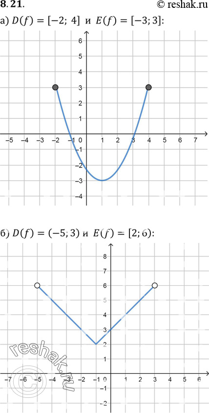  8.21.   -   = f(x)  :) D(f) = [-2; 4], E(f) = [-3;3]; 	) D(f) = (-5; 3), E(f) = [2;6); ) D(f) = (0; 7),  E(f) =...