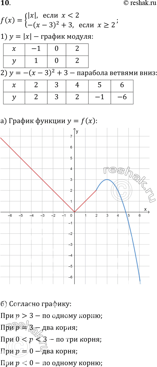  10.    = f(x), f(x) = |x|,   < 2;-(x-3)2 + 3,  >= 2.)     = f(x);)     f(x)...