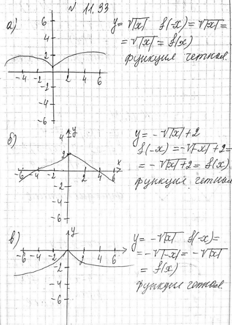 ����������� 11.33 �) y= ������ |x|;�) y= - (������ |x|) + 2;�) y= - (������ |x|); �) y= ������ |x| -...