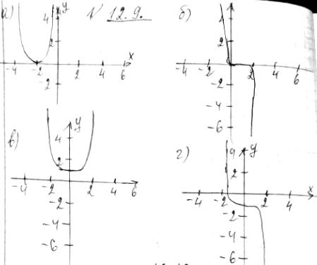 ����������� ��������� ������ �������:12.9. �) �= (� + 2)4;�) � = - (x- 1)5;�) y=x6+1;�) y=-x7-1....