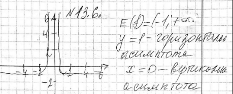 ����������� 13.6. ��������� ������ ������� � = �^-2 - 1. ������� ������� �������� �������. ��������� ��������� ������� ������� � ������������...