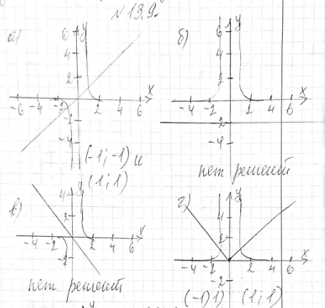 ����������� 13.9. ������� ����� ����������� �������� �������:�) y=x � y=1/x3;�) y=x^-4 � y=-2;�) y=x^-7 � y=-x;�) y=1/x2 � y=|x|....