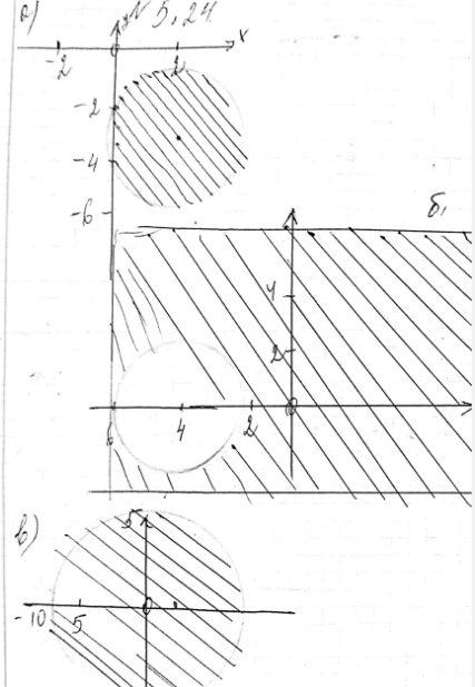 ����������� 5.24. �) (� - 2)2 + (� + 3)2 < 4; �) (� + 4)2 + (� - 2)2 >= 9; �) (� + 3)2 + (� + 1)2 ...