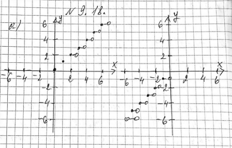 ����������� 9.18. ��������� ������ �������:�) � = [x], � ����������� [0; 6]; �) = [�], � ����������� (-6;...