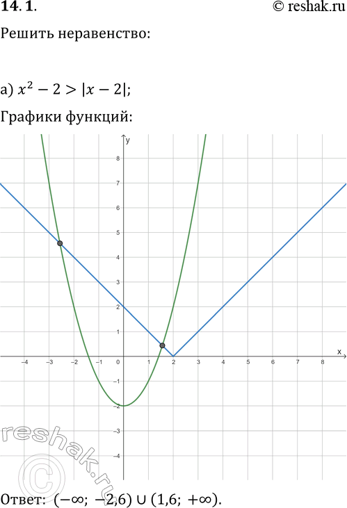  14.1.   :) x^2-2>|x-2|;   ) x^2?|x+2|;) |x-1|?v(x+1);   ) |x-2|>v(x-2);) -|x-4|+2=8/x;   )...