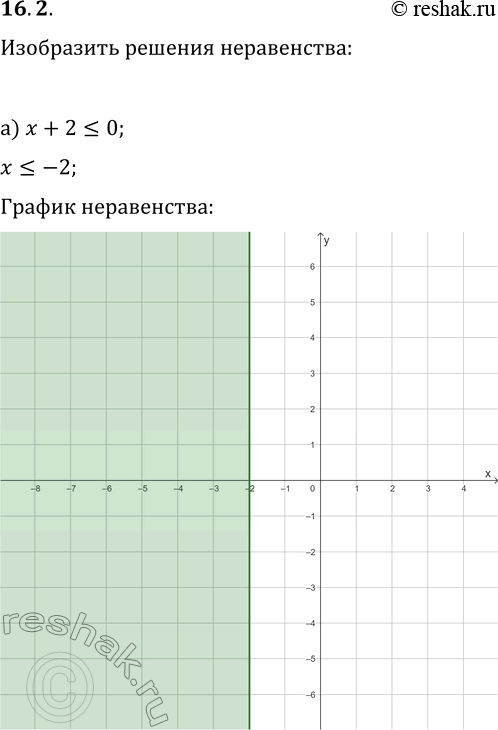  16.2.     ,   :) x+2?0;   ) (1/3)x-2>0;   ) 1-y?0;) x-4?0;   ) (2/3)y+4?0;   )...