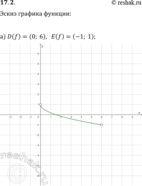  17.2.    -  y=f(x),  :) D(f)=(0; 6), E(f)=(-1; 1);) D(f)=[-3; 2], E(f)=[-2; 4];) D(f)=(-4; 1], E(f)=[-3; 5);)...