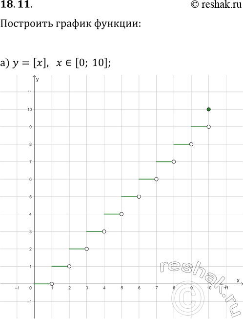  18.11.   :) y=[x], x?[0; 10];   ) y=[x], x?[-10; 0];) y=v[x];   ) y=[vx];) y=4/[x], x?(0; +?);   ) y=4/[x], x?(-?;...