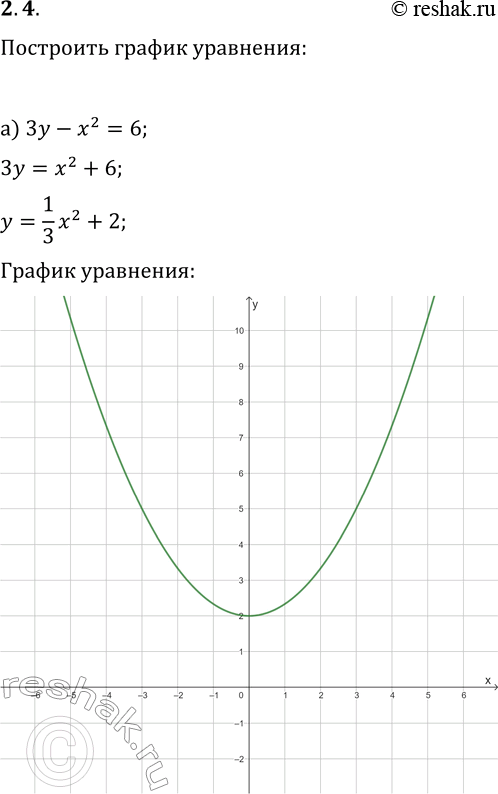  2.4.   :) 3y-x^2=6;   ) 4y+x^2=8;) -x^2-y+2=0;   ) 2x^2+y-3=0;) y-x^2+2x=1;   )...