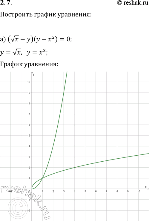  2.7.   :) (vx-y)(y-x^2)=0;) (|x|+y-2)(xy-2y-4)=0;) (|x+1|-y-2)(vx-y)=0;) (xy-6)(y+vx)=0;) (2-0,5x^2-y)(y-|x+2|)=0;)...