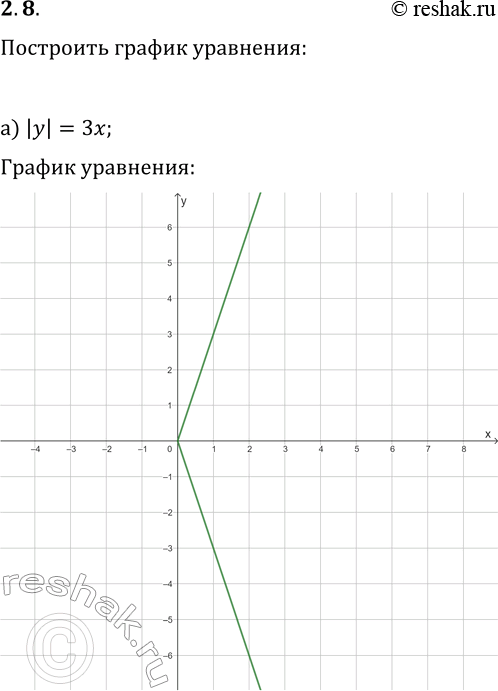  2.8.   :) |y|=3x;   ) |y|=x-2;) |y|=x^2+1;   ) |y|=2x^2;) |y|=|x|;   )...