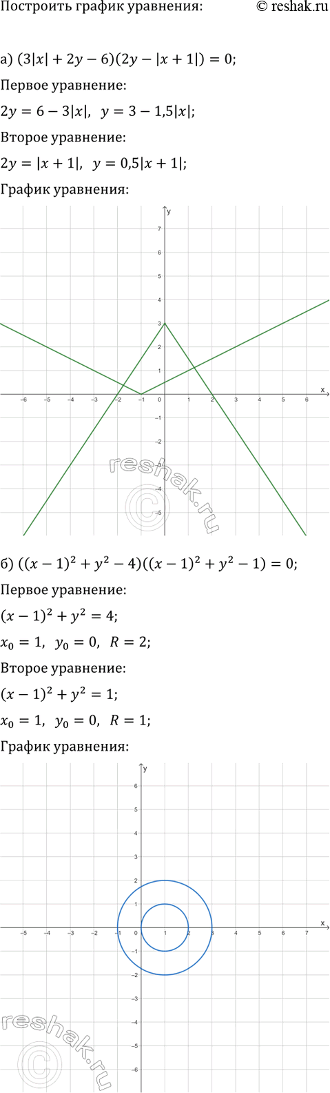 Изображение Постройте график уравнения:  а) (3|x|+2y-6)(2y-|x+1|)=0;  б) ((x-1)^2+y^2-4)((x-1)^2+y^2-1)=0;  в) (2x-3|y|)(1/3 y+|x-2|-1)=0;  г)...