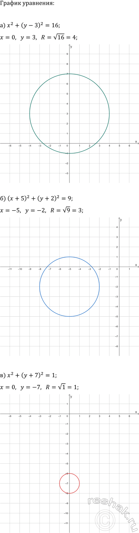 Изображение Постройте график уравнения:  а) x^2+(y-3)^2=16;   г) (x-4)^2+y^2=4;  б) (x+2)^2+y^2=36;   д) x^2+(y+4)^2=25;  в) x^2+(y+7)^2=1;   е)...