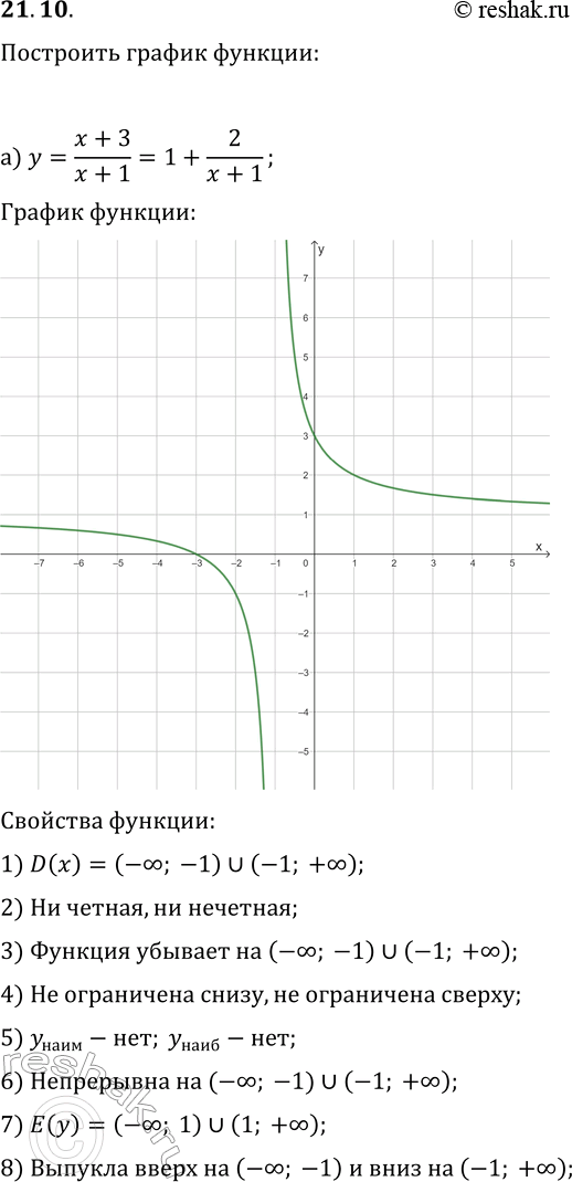  21.10.      :) y=(x+3)/(x+1);   ) y=(x+2)/(x-1);) y=-(x-5)/(x-4), x>4;   ) y=(x+1)/(x-1), x>1;) y=(2-3x)/(x+2);   )...