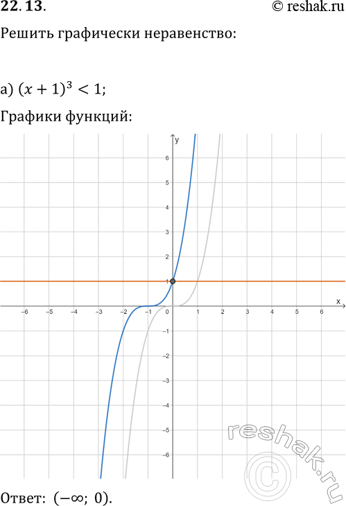  22.13.   :) (x+1)^3-1;) -x^3?2x+3;   ) x^3?-1/2 x-9;) (x-1)^3?x+5;   ) -(x+2)^3>1/3...