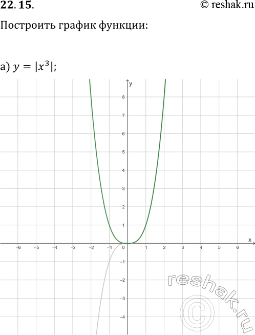  22.15.   :) y=|x^3|;   ) y=(|x|-1)^3;) y=|x^3-1|;   ) y=|x^3+3|;) y=|(|x|-2)^3-3)|;   )...