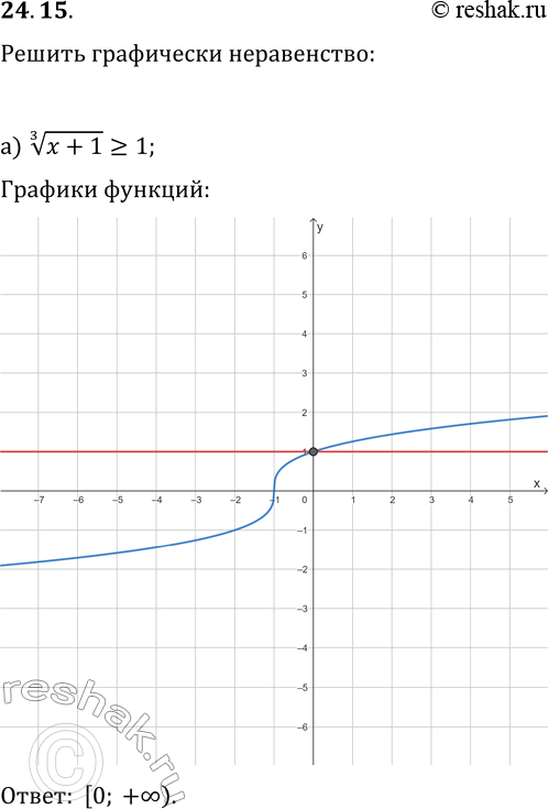  24.15.   :) (x+1)^(1/3)?1;   ) (x-3)^(1/3)?-1;) -x^(1/3)?2x+3;   ) x^(1/3)?-1/2 x+6;) (x-1)^(1/3)+2?|x-4|-1;   )...