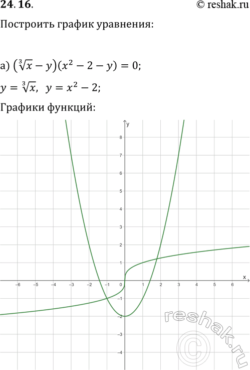  24.16.   :) (x^(1/3)-y)(x^2-2-y)=0;) (y-(x-1)^(1/3)+2)(xy-4)=0;) (y+(x+2)^(1/3)-1)(x^2+y^2-16)=0;) (x^(1/3)+y)(2x^2+3-y)=0;)...