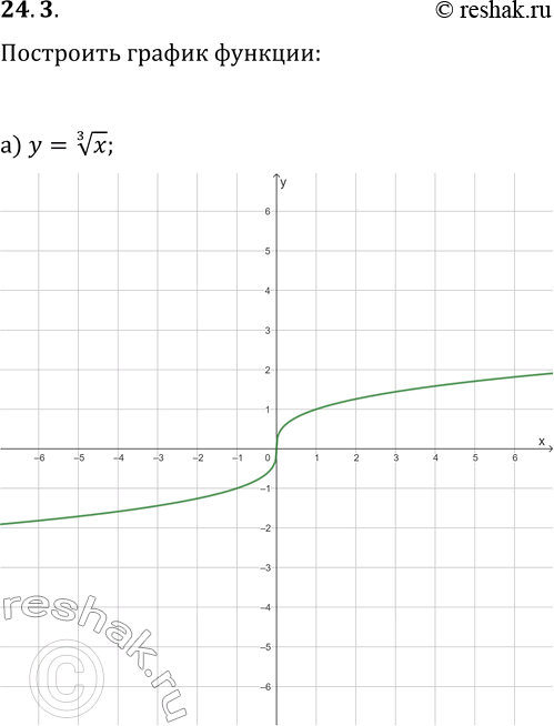  24.3.   :) y=x^(1/3);   ) y=x^(1/3)+1;) y=x^(1/3)-1;   ) y=(x-2)^(1/3);) y=(x+2)^(1/3);   )...