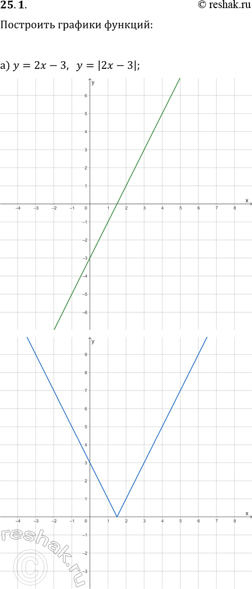  25.1.         :) y=2x-3  y=|2x-3|;   ) y=-1/3 x-2  y=|-1/3 x-2|;) y=x^2-4  y=|x^2-4|;   ) y=-x^2+4x ...