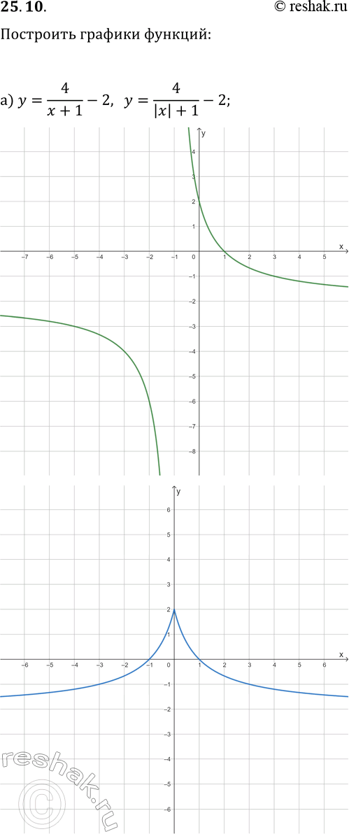  25.10.         :) y=4/(x+1)-2  y=4/(|x|+1)-2;) y=vx-2  y=v|x|-2;) y=-v(x+1)+2  y=-v|x+1|+2;)...