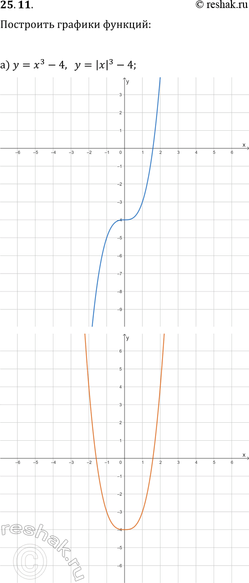  25.11.         :) y=x^3-4  y=|x|^3-4;) y=x^(1/3)+2  y=|x|^(1/3)+2;) y=(x+4)^(1/3)-1 ...