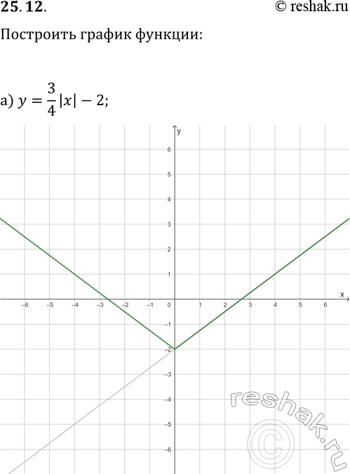  25.12.    :) y=3/4 |x|-2;   ) y=-3|x|+2;) y=-|x|^2+4;   ) y=|x|^2-1;) y=x^2-2|x|+8;   )...