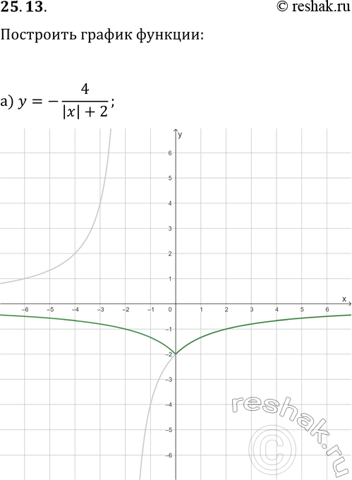  25.13.    :) y=-4/(|x|+2);   ) y=5/(|x|-3);) y=-2/(|x|+3)-1;   ) y=6/(|x|-2)+1;) y=3|x|/(|x|-2);   )...