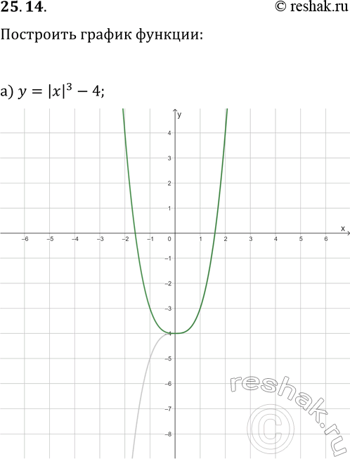  25.14.    :) y=|x|^3-4;   ) y=-|x|^3+2;) y=|x|^(1/3)+3;   ) y=(|x|-4)^(1/3);) y=(|x|-2)^(1/3)-2;   )...