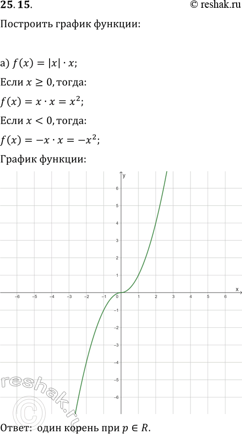  25.15.   y=f(x).    ,  ,      ,     f(x)=p:)...