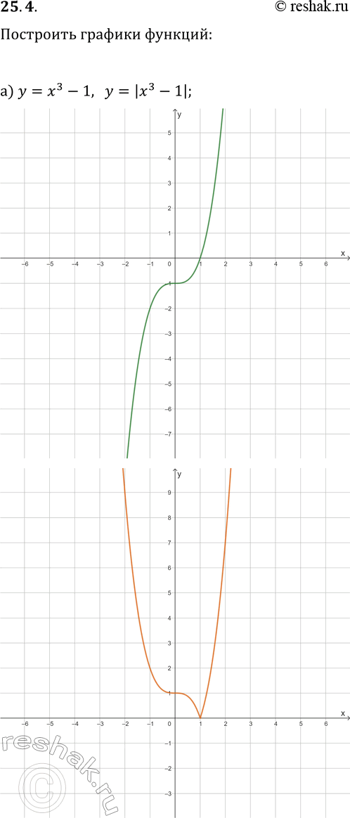  25.4.         :) y=x^3-1  y=|x^3-1|;) y=x^(1/3)-1  y=|x^(1/3)-1|;) y=(x+4)^(1/3)-1 ...