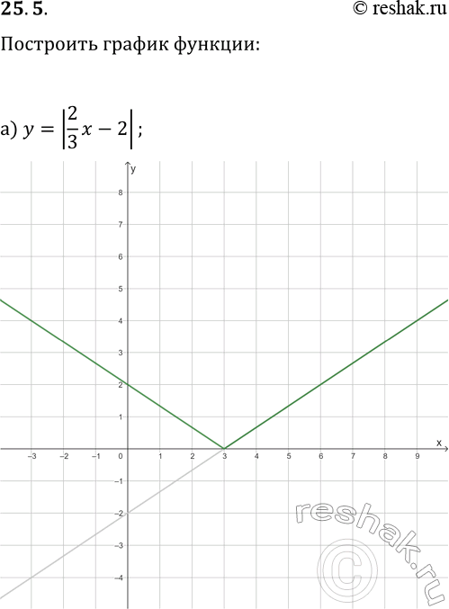  25.5.    :) y=|2/3 x-2|;   ) y=|-2x+3|;) y=|-x^2+1|;   ) y=|x^2+4|;) y=|x^2-6x+8|;   ) y=|-x^2-2x+3|....