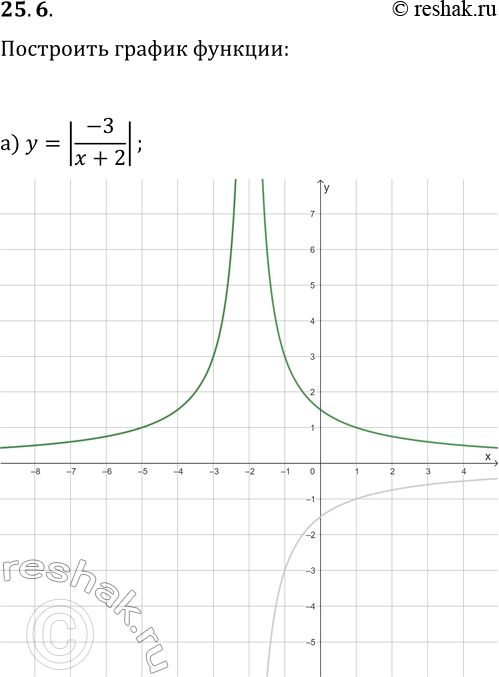  25.6.    :) y=|-3/(x+2)|;   ) y=|4/(x-3)|;) y=|6/x+2|;   ) y=|-2/x-4|;) y=|-2/(x-1)+3|;   )...