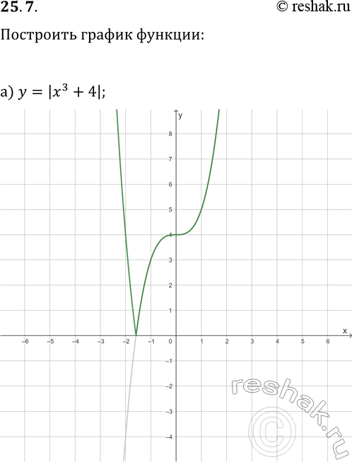  25.7.    :) y=|x^3+4|;   ) y=|-x^3-6|;) y=|x^(1/3)+2|;   ) y=|(x-4)^(1/3)|;) y=|(x-3)^(1/3)+1|;   )...