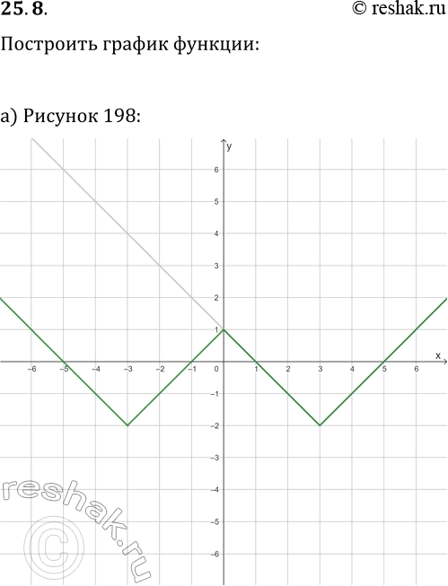  25.8.       y=f(x).    y=f(|x|):) . 198;   ) . 200;   ) . 202;) . 199;   ) . 201;...