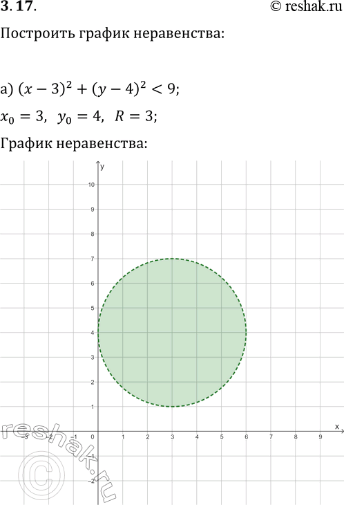  3.17.   ,  :) (x-3)^2+(y-4)^216;) (x+4)^2+(y+3)^2?4;   ) (x+1)^2+(y+7)^2?1;) (x-2)^2+(y+5)^2?16;   )...