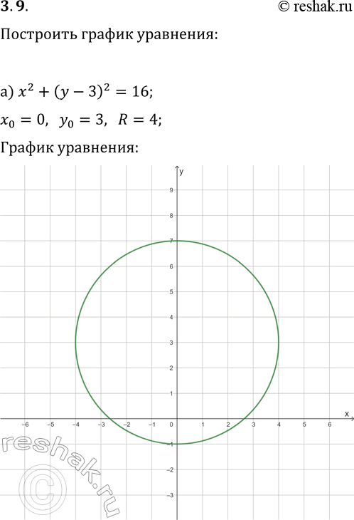  3.9.   :) x^2+(y-3)^2=16;   ) (x-4)^2+y^2=4;) (x+2)^2+y^2=36;   ) x^2+(y+4)^2=25;) x^2+(y+7)^2=1;   )...