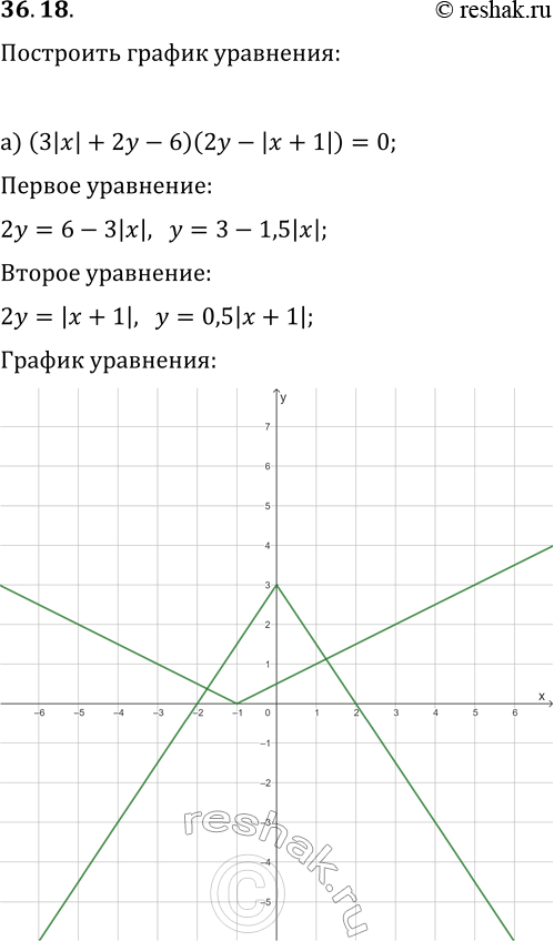  36.18.   :) (3|x|+2y-6)(2y-|x+1|)=0;) ((x-1)^2+y^2-4)((x-1)^2+y^2-1)=0;) (2x-3|y|)(1/3 y+|x-2|-1)=0;)...