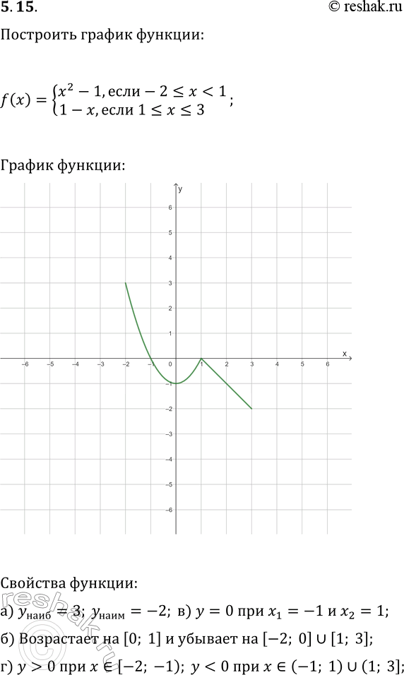  5.15.    y=f(x),  f(x)={x^2-1,  -2?x0,...