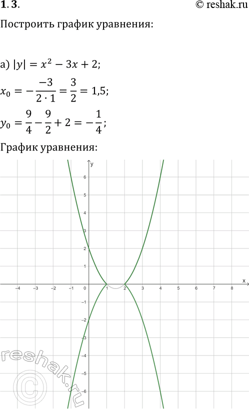  3.   :) |y|=x^2-3x+2;   ) |y|-|1-x^2|=0;) |x|=y^2+5x-6;   ) |x|+|y|-1=0;) 1-xvy=0;   )...