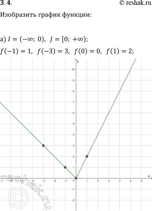  4.  y=f(x)    I  J.          .   .) I=(-; 0), J=[0;...