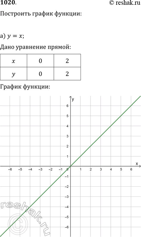  1020.   :) y=x;   ) y=-2x+3;   ) y=(1/3)x-2;   )...
