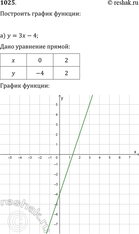  1025.   :) y=3x-4;   ) y=-2x+1;   ) y=-3x-2;) y=|x|-3;   ) y=|x-3|;   ) y=|x-1|-2;) y=|x|+1;   ) y=|x+2|;   )...
