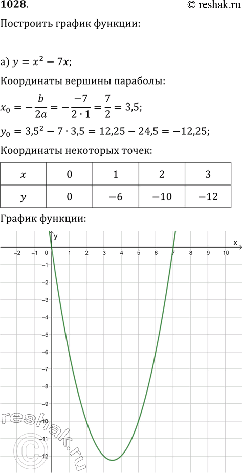  1028.   :) y=x^2-7x;   ) y=3-x^2;) y=x^2-5x-6;   )...