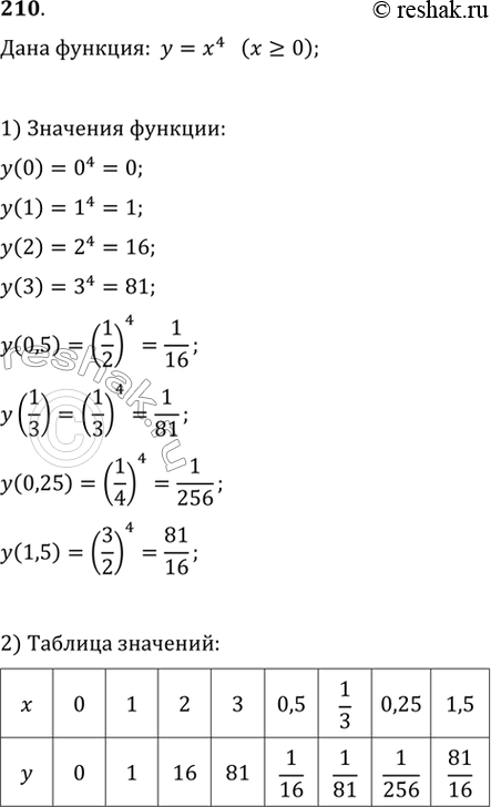  210.    = ^4 ( > 0).      ,  0; 1; 2; 3; 0,5; 1/3; 0,25;...